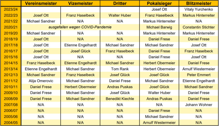 Historie der Vereinsmeister, Pokalsieger und Blitzvereinsmeister