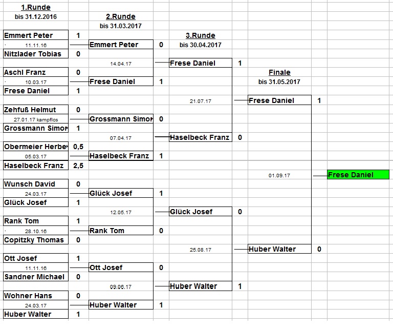 Endstand Pokalmeisterschaft 2016/17