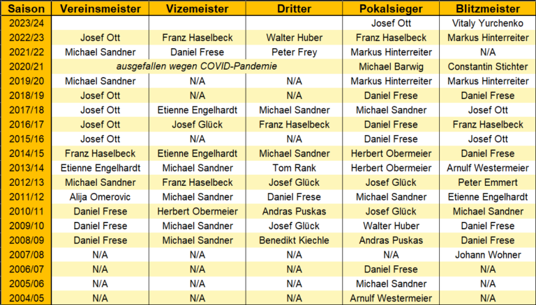 Tabelle_Vereinsmeister